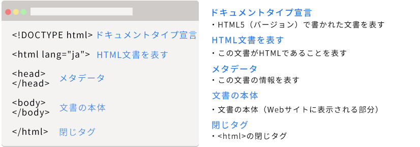 HTMLの基本構造