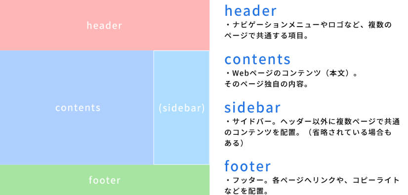 Webページの基本構造