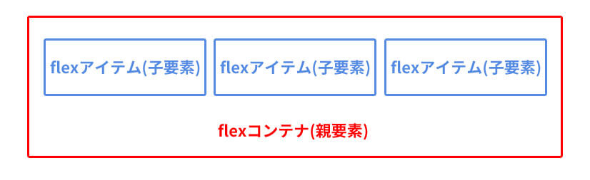 flexコンテナとflexアイテム