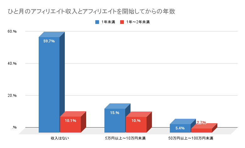 ひと月のアフィリエイト収入とアフィリエイトを開始してからの年数2025