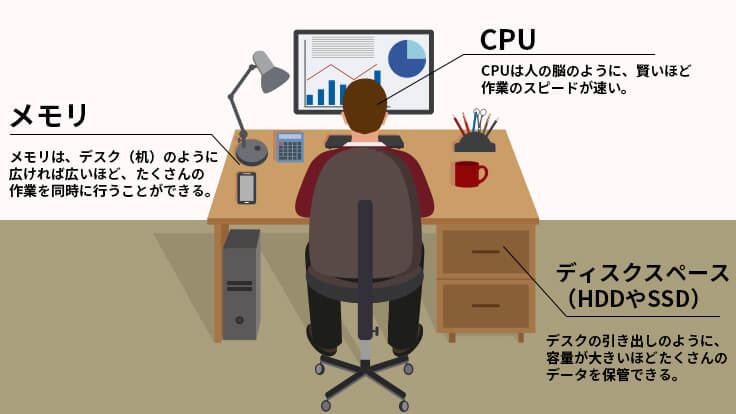 CPUとメモリとディスクスペースの関係性