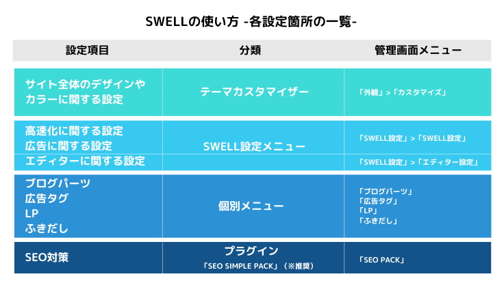 SWELLの機能と設定箇所